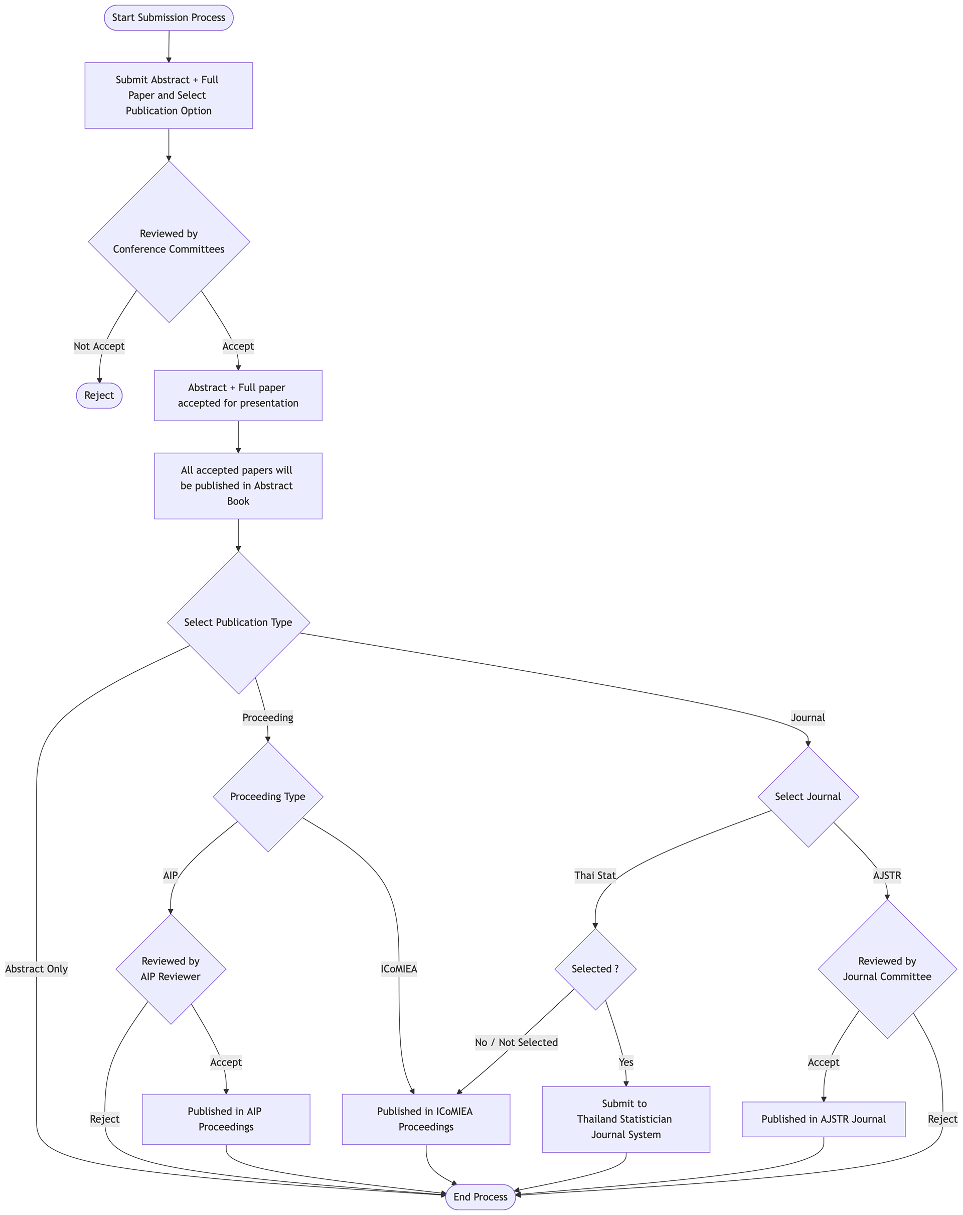 Submission and Publication Process